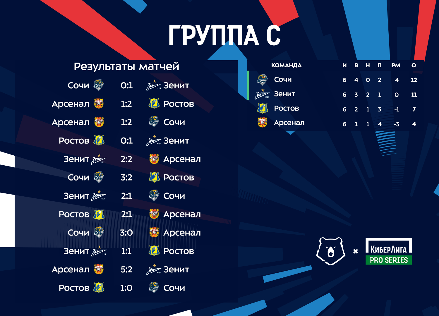 Футбол результаты сочи. Российские клубы которые выходили в плей. Офф. Киберлига. PES 2/2 киберлига Крылья советов состав команды.
